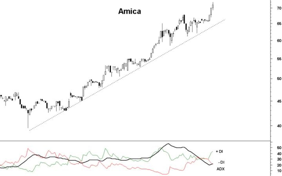 Byki tygodnia, czyli kto wspiął się na nowe rekordy wzrostu...