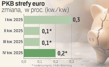 Zatarł się silnik europejskiego wzrostu. Recesja coraz bliżej, świeci tylko gwiazda Hiszpanii
