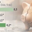 Zatarł się silnik europejskiego wzrostu. Recesja coraz bliżej, świeci tylko gwiazda Hiszpanii