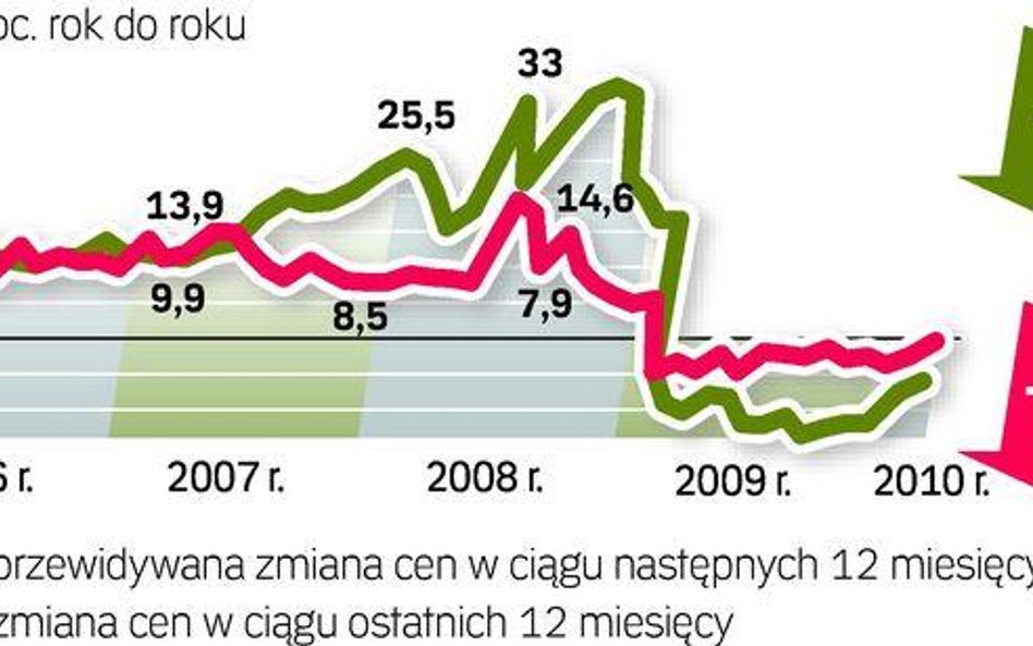 Działki trudno sprzedać