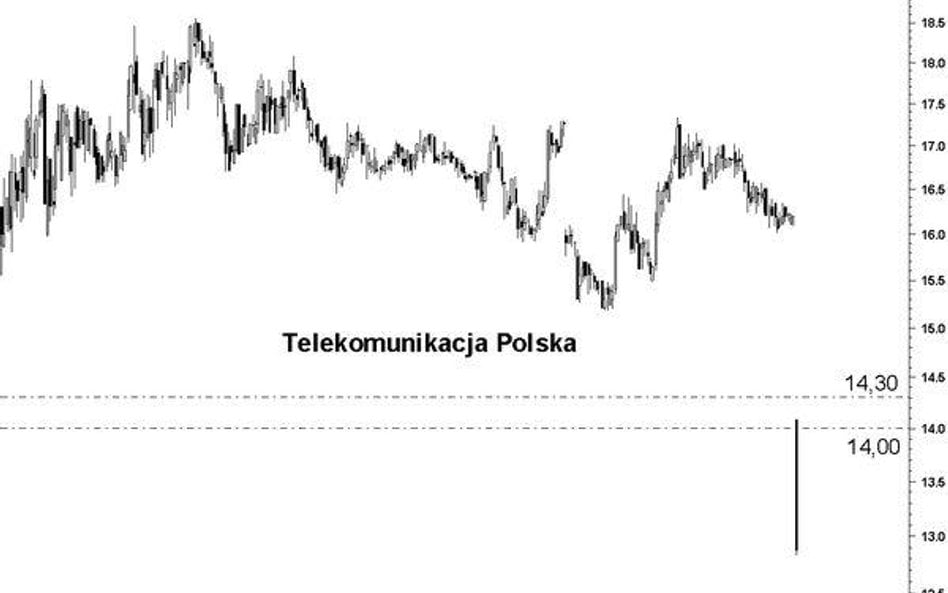 Telekomunikacja Polska liderem spadków na GPW