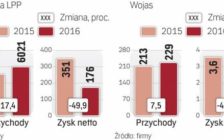 W 2016 r. spadała zyskowność firm odzieżowych