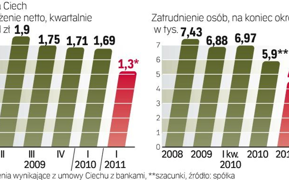 Porozumienie Ciechu z bankami zakłada znaczące zmniejszenie zadłużenia. Pozwoli na to m.in. cięcie k