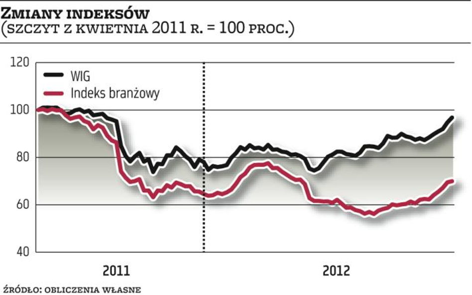 Branża informatyczna nie jest faworytem inwestorów