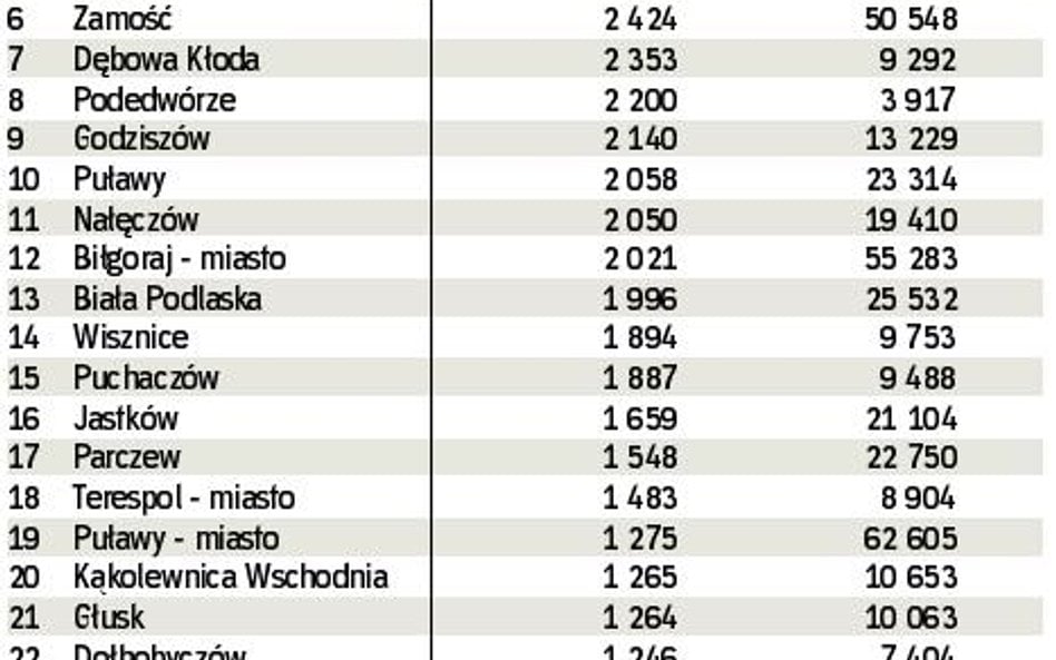 Najlepsze gminy w województwie lubelskim. W tabeli podajemy wykorzystanie w 2009 r. unijnych fundusz