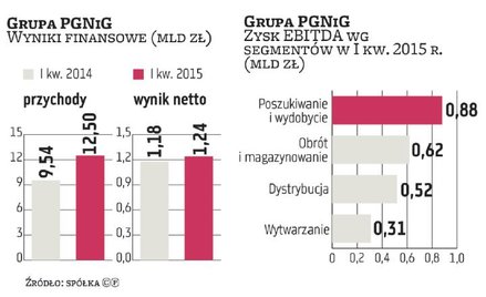 W I kwartale przychody grupy PGNiG zwyżkowały do 12,5 mld zł, czyli o 31 proc. w stosunku do tego sa