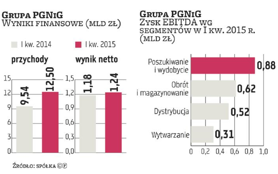 W I kwartale przychody grupy PGNiG zwyżkowały do 12,5 mld zł, czyli o 31 proc. w stosunku do tego sa