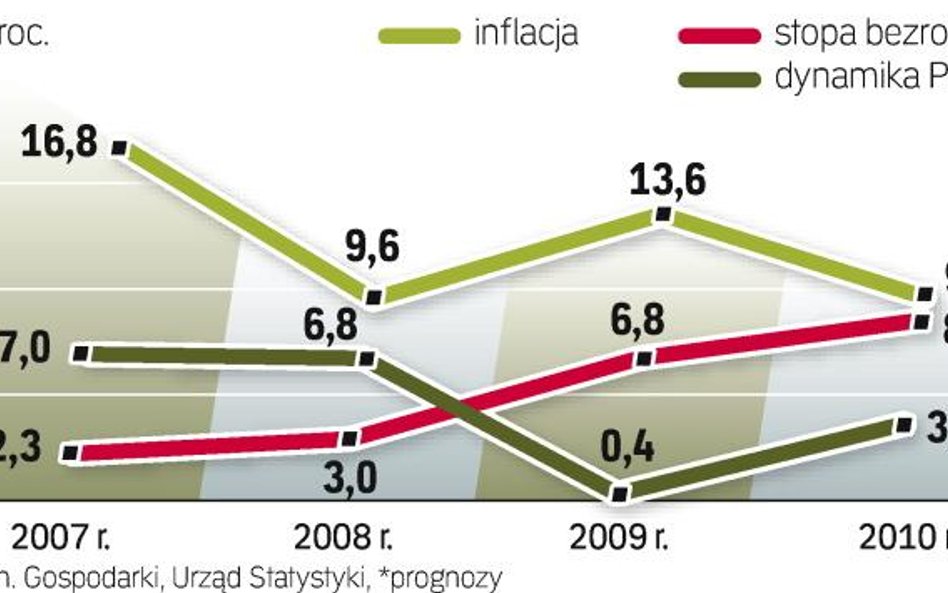 Rozwój gospodarczy Ukrainy oraz prognozy. Premier Julia Tymoszenko mówiła niedawno, że kryzys gospod