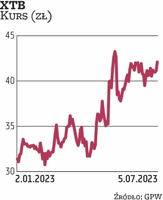 Walory XTB od początku roku podrożały o ponad jedną trzecią. Zdaniem BM BNP oraz BM Banku Millennium