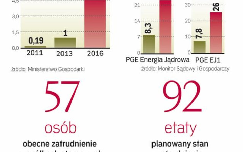 Wraz z postępem prac wydatki będą rosły