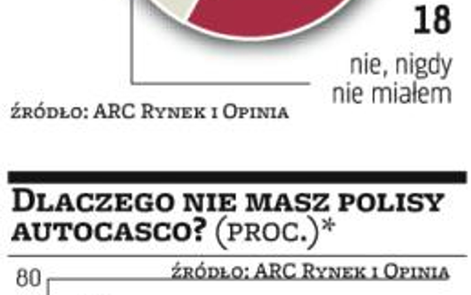 Polacy rezygnują z autocasco