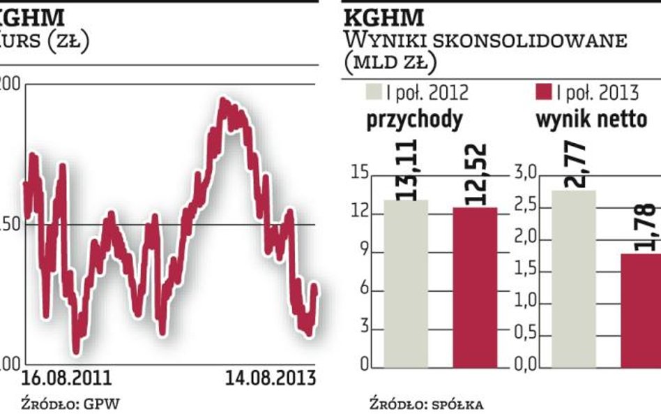 KGHM szykuje się do obniżenia prognoz na ten rok