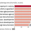 Badanie rynku: Preferencje klientów w stolicy