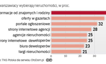 Badanie rynku: Preferencje klientów w stolicy