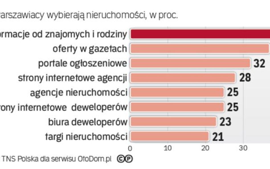 Badanie rynku: Preferencje klientów w stolicy