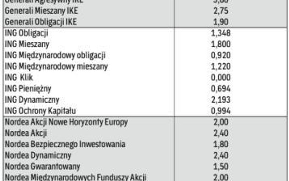 IKE. Ile płaci się za prowadzenie IKE