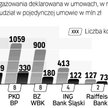 Od stycznia do końca listopada kilkanaście potężnych przedsiębiorstw pożyczyło od banków ponad 5 mld