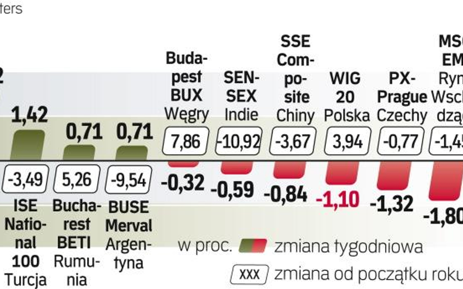 Najwięcej straciła brazylijska giełda