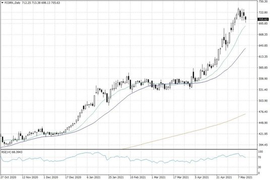 Notowania kukurydzy w USA – dane dzienne