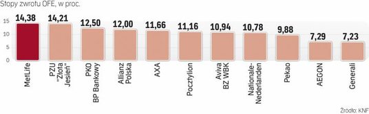 Najefektywniejsze otwarte fundusze emerytalne