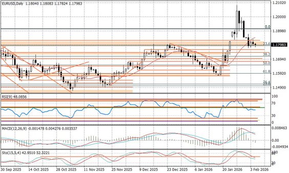 Wykres dzienny EURUSD