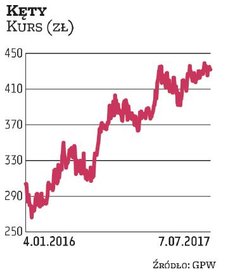 Kęty wytypował Millennium DM. Kurs spółki porusza się w długoterminowym trendzie wzrostowym. W czasi
