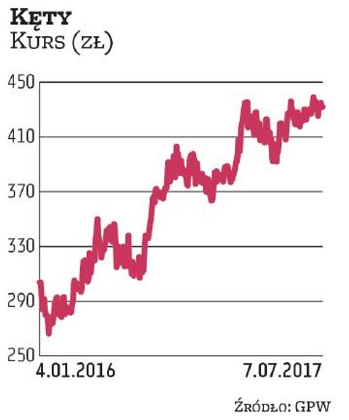 Kęty wytypował Millennium DM. Kurs spółki porusza się w długoterminowym trendzie wzrostowym. W czasi