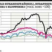 Budapeszt najsłabszą giełdą regionu