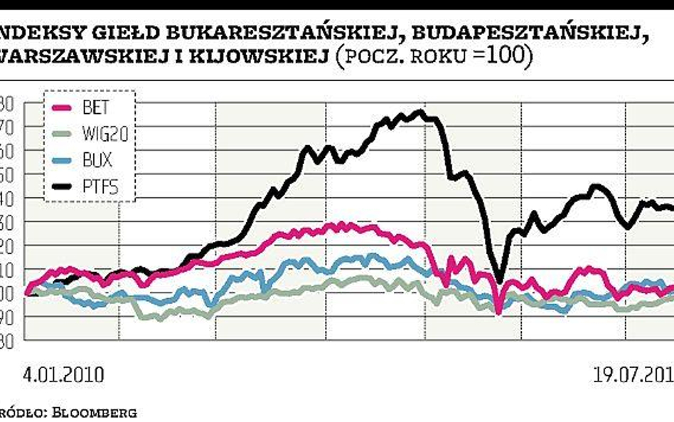 Budapeszt najsłabszą giełdą regionu