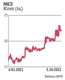 Na MCI Capital postawiło Noble Securites. Zwraca uwagę m.in. na spore dyskonto obecnej ceny akcji do