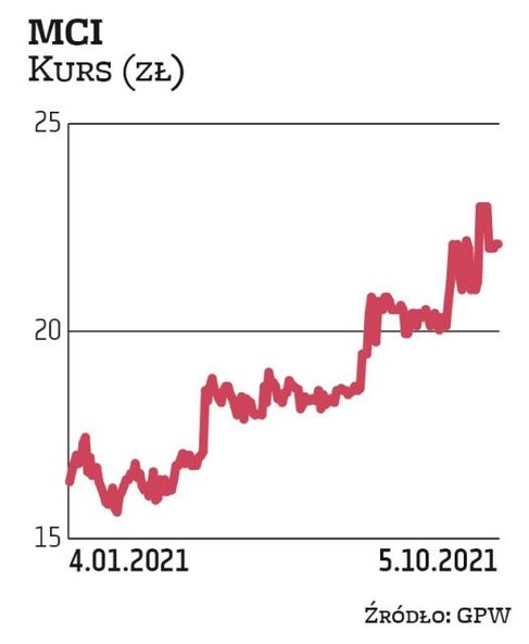 Na MCI Capital postawiło Noble Securites. Zwraca uwagę m.in. na spore dyskonto obecnej ceny akcji do