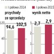 MFO: Spółka sprzedaje coraz więcej profili