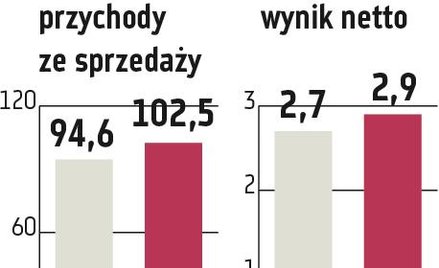 MFO: Spółka sprzedaje coraz więcej profili