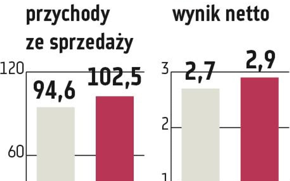 MFO: Spółka sprzedaje coraz więcej profili