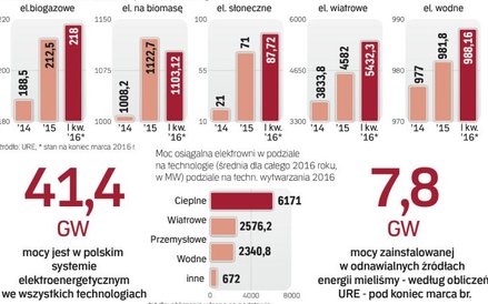 Wiatraki były dotąd największą i najszybciej rozwijającą się technologią odnawialną w Polsce. Po zmi