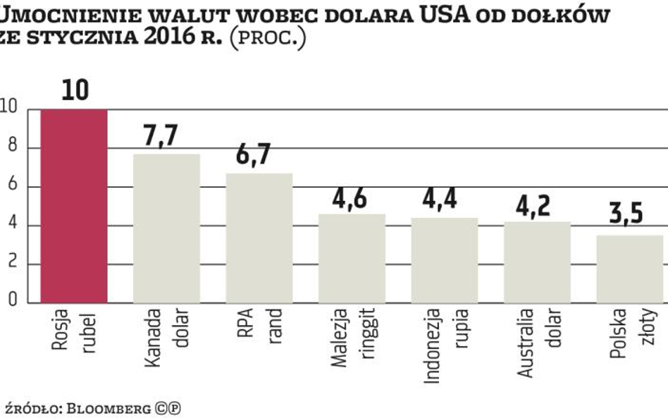 Optymizm dobrze służy walutom