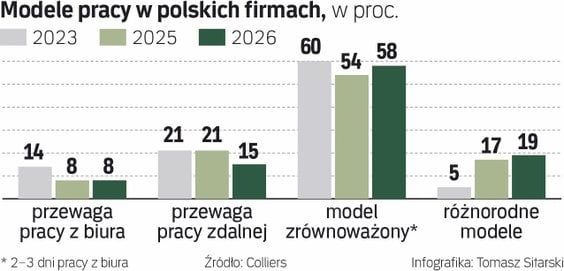 Modele pracy w polskich firmach