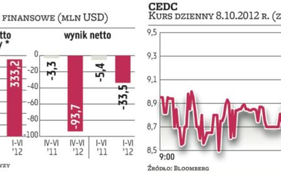 Rosjanie mogą wymusić zmianę umowy z CEDC