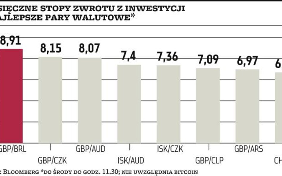 Wykres dnia | Forex nie tylko dla ryzykantów, czyli jak bezpiecznie inwestować w waluty