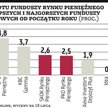 Na polskim rynku są dwa bezpieczne fundusze.