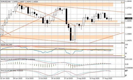 Wykres dzienny EURUSD