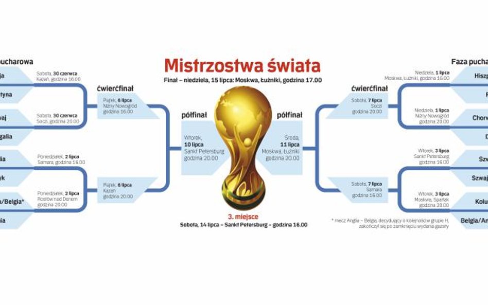 Mundial: Rusza 1/8 finału