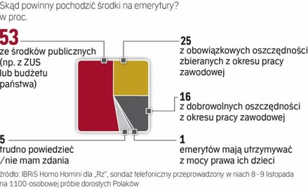Łącznie blisko 80 proc. Polaków albo oczekuje państwowej pomocy, albo godzi się, że to państwo decyd