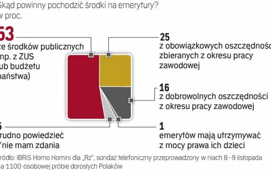 Łącznie blisko 80 proc. Polaków albo oczekuje państwowej pomocy, albo godzi się, że to państwo decyd