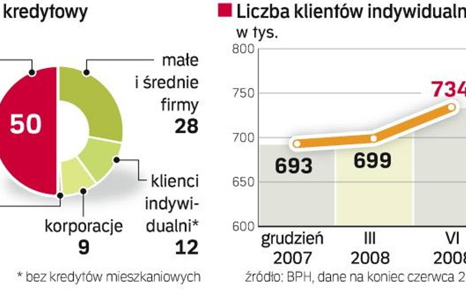 BPH stara się jak najszybciej odbudować pozycję na rynku