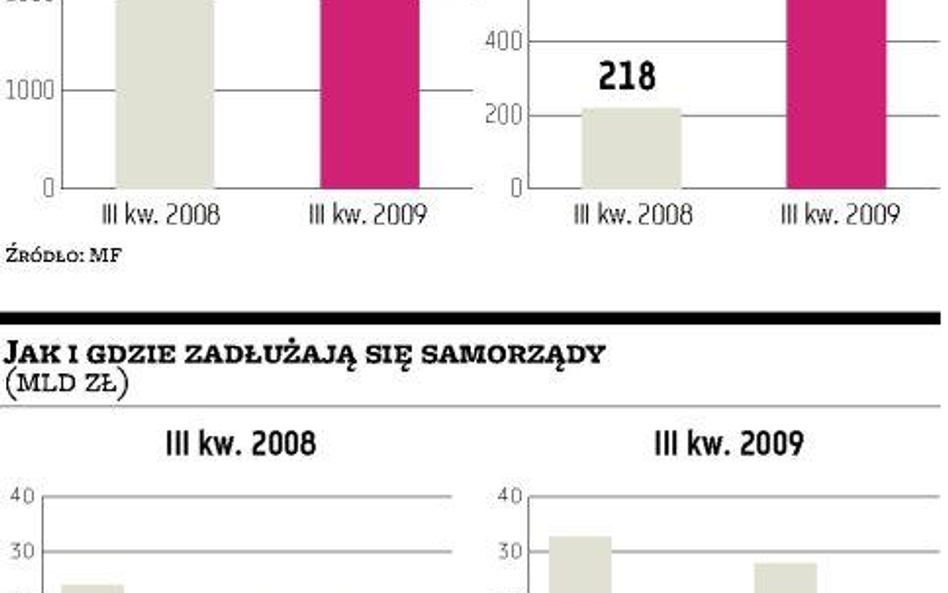 Zadłużenie zwiększa się głównie w bankach