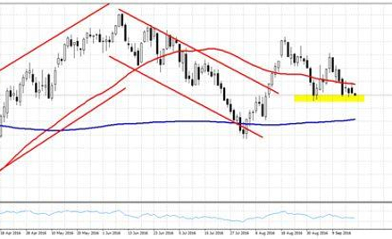 Wykres 1. WTI.f, interwał D1
