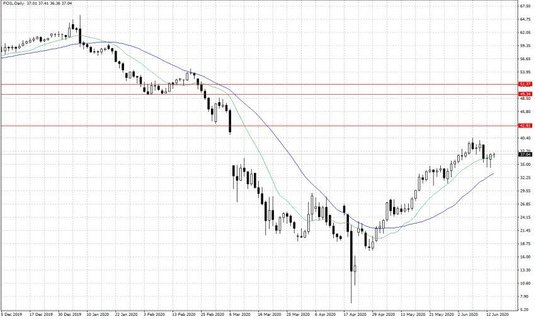 Notowania ropy naftowej WTI – dane dzienne