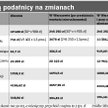 Ile zyskają podatnicy na zmianach