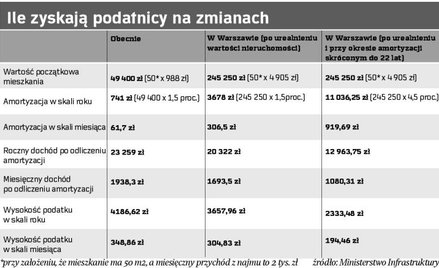 Ile zyskają podatnicy na zmianach